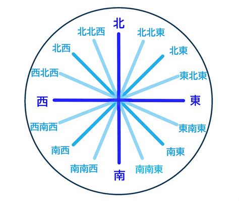 八個方位|方位 [風水用語]:方位：方向位置。東、南、西、北為基。